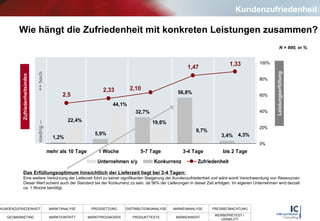 Wie hängt die Zufriedenheit mit konkreten Leistungen zusammen?  Kundenzufriedenheit Zufriedenheitsindex Leistungserfüllung Das Erfüllungsoptimum hinsichtlich der Lieferzeit liegt bei 3-4 Tagen: Eine weitere Verkürzung der Lieferzeit führt zu keiner signifikanten Steigerung der Kundenzufriedenheit und wäre somit Verschwendung von Ressourcen. Dieser Wert scheint auch der Standard bei der Konkurrenz zu sein, da 56% der Lieferungen in dieser Zeit erfolgen. Im eigenen Unternehmen wird derzeit ca. 1 Woche benötigt. N = 900, in % 