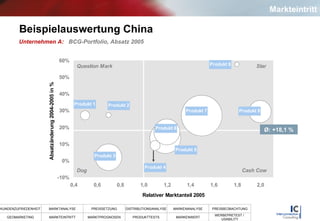 Beispielauswertung China Ø: +18,1 % Unternehmen A:  BCG-Portfolio, Absatz 2005 Markteintritt 