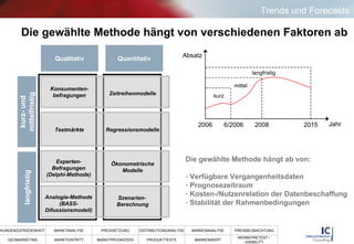 Die gewählte Methode hängt von verschiedenen Faktoren ab kurz- und mittelfristig Qualitativ Quantitativ Regressionsmodelle Experten-Befragungen (Delphi-Methode) Analogie-Methode (BASS-Difussionsmodell) langfristig Zeitreihenmodelle Konsumenten-befragungen Ökonometrische Modelle Szenarien-  Berechnung Testmärkte Die gewählte Methode hängt ab von: Verfügbare Vergangenheitsdaten Prognosezeitraum Kosten-/Nutzenrelation der Datenbeschaffung Stabilität der Rahmenbedingungen Trends und Forecasts 2006 6/2006 2008 2015 kurz mittel langfristig Jahr Absatz 