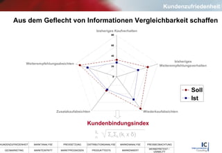 Aus dem Geflecht von Informationen Vergleichbarkeit schaffen Kundenbindungsindex k i n Σ n Σ k  (k i  x  δ ) Kundenzufriedenheit 