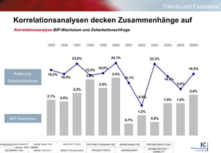 Korrelationsanalysen decken Zusammenhänge auf Korrelationsanalyse  BIP-Wachstum und Zeitarbeitsnachfrage Source: WIFO, BMWA  BIP-Wachstum Änderung  Zeitarbeitnehmer Trends und Forecasts 