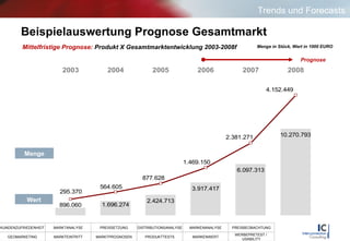 Beispielauswertung Prognose Gesamtmarkt Mittelfristige Prognose:   Produkt X Gesamtmarktentwicklung 2003-2008f   Menge in Stück, Wert in 1000 EURO Menge Prognose Wert Trends und Forecasts 