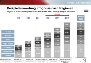 Beispielauswertung Prognose nach Regionen Regions in Russia:   Development of the door market 2003 - 2008f; quantity in 1.000 units Volga Region North-West Central Southern Average Share  08f-05 Ural Siberia Far East Trends und Forecasts Forecast 