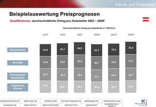 Beispielauswertung Preisprognosen Gesamtmarkt Qualifikationen :   durchschnittlicher Ertrag pro Zeitarbeiter 2003 – 2008f Durchschnittlicher Ertrag pro Zeitarbeiter in 1.000 Euro Facharbeiter/ Handwerker Ungelernte Arbeiter Sonstige Trends und Forecasts 