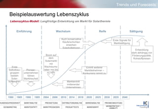 Erste Selbstbau-gruppen basteln Solar-kollektoren Boom auf dem Solarmarkt mit Wachstums-raten von bis zu 50% Markteintritt imitierender Unternehmen Auch konservative Käuferschichten erwerben Solarkollektoren 2020 Einführung Wachstum Reife Sättigung Erste Signale für Marktsättigung 2018 2040 2025 2030 2035 1985 1980 2006 1990 1995 2004 2010 2014 Pioneer-unternehmen führen Marktneuheit ein Lebenszyklus-Modell:   Langfristige Entwicklung am Markt für Solarthermie  Eintritt weiterer Marktteilnehmer – Konkurrenz nimmt zu Entwicklung  stark abhängig von  Förderungspolitik,  Rohstoffpreisen  Beispielauswertung Lebenszyklus Trends und Forecasts 
