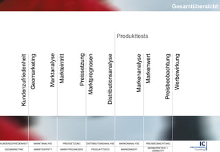 Gesamtübersicht Preissetzung Distributionsanalyse Markenanalyse Markteintritt Marktprognosen Produkttests Markenwert Preisbeobachtung Werbewirkung Geomarketing Kundenzufriedenheit Marktanalyse 