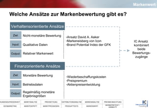 Welche Ansätze zur Markenbewertung gibt es? Markenwert Verhaltensorientierte Ansätze Finanzorientierte Ansätze Ziel: Ziel: Input: Output: Input: Output: Nicht-monetäre Bewertung Qualitative Daten Relativer Markenwert Monetäre Bewertung Betriebsdaten Regelmäßig monetäre Ergebnisgrößen Ansatz David A. Aaker Markeneisberg von Icon Brand Potential Index der GFK Wiederbeschaffungskosten Preispremium Aktienpreisentwicklung IC Ansatz  kombiniert beide Bewertungs- zugänge 