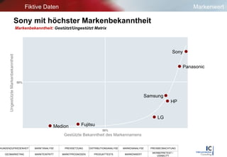 Sony mit höchster Markenbekanntheit Markenbekanntheit:   Gestützt/Ungestützt Matrix Markenwert Fiktive Daten Gestützte Bekanntheit des Markennamens Ungestützte Markenbekanntheit 50% 50% LG Samsung Medion Fujitsu HP Panasonic Sony 