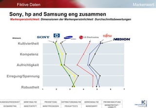 Sony, hp and Samsung eng zusammen Fiktive Daten Markenwert Markenpersönlichkeit:   Dimensionen der Markenpersönlichkeit  Durchschnittsbewertungen  Aufrichtigkeit Erregung/Spannung Kompetenz Kultiviertheit Robustheit Mittelwerte 1 2 3 4 5 6 7 