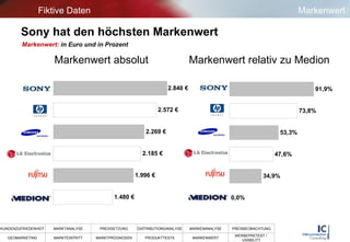 Sony hat den höchsten Markenwert Markenwert:   in Euro und in Prozent  Markenwert absolut Markenwert relativ zu Medion Fiktive Daten Markenwert 