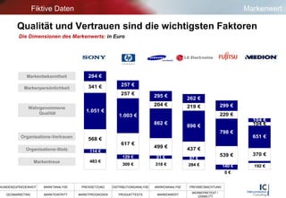 Qualität und Vertrauen sind die wichtigsten Faktoren Die Dimensionen des Markenwerts:   in Euro Fiktive Daten Markenwert Markenbekanntheit Markenpersönlichkeit Wahrgenommene Qualität Organisations-Vertrauen Organisations-Stolz Markentreue 0 € 