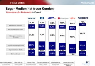 Sogar Medion hat treue Kunden Dimensionen des Markenwerts:   in Prozent Fiktive Daten Markenwert Markenbekanntheit Markenpersönlichkeit Wahrgenommene Qualität Organisations-Vertrauen Organisations-Stolz Markentreue 