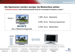 Die Sparsamen würden weniger als Markenfans zahlen Markenwert Produktsimulationen:   Was sind Konsumenten bereit für verschiedene Produkte zu zahlen? 32 inch  Bildschirmdiagonale Design 1 1.480,- Euro  Sparsame 2.294,- Euro  Markensympathisanten 2.748,- Euro  Markenfans +21% Konsumenten sind bereit 21% mehr für Design 1 verglichen mit Design 2 zu zahlen 