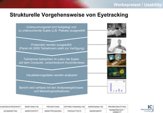 Strukturelle Vorgehensweise von Eyetracking Untersuchungsziel wird festgelegt und  zu untersuchende Sujets (z.B. Plakate) ausgewählt Probanden werden ausgewählt  (Panel mit 2000 Teilnehmern steht zur Verfügung) Teilnehmer betrachten im Labor die Sujets  auf dem Computer, zwischendurch Kurzinterviews Visualisierungsdaten werden analysiert Bericht wird verfasst mit den Analyseergebnissen   und Marketingimplikationen Werbepretest / Usability 