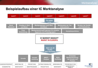 Beispielaufbau einer IC Marktanalyse Marktanalyse IC MARKET INSIGHT ®   MARKT IN EUROPA   Mehr als 20 Profile  über Hersteller Für jedes Land Markt Übersicht Umsätze in Wert und Stück  BCG-Portfolios  Umsatz-verteilung Umsatz Marktanteile der Top Unternehmen Erwartete Marktentwicklung  bei Umsatz und Preisen Struktur der Kanäle und Entwicklung SWOT-Analyse Land 5 Land 2 Land 4 Land 3 Land 6 Land 1 Land 7 Preis Entwicklung Marktprognosen nach Wert und Stück Herstellerportfolios Marktentwicklung/Prognosen für einzelne Segmente und Produktgruppen 