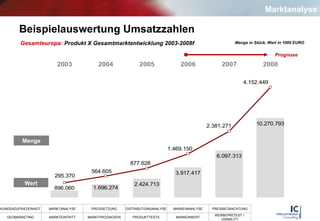 Beispielauswertung Umsatzzahlen Gesamteuropa:   Produkt X Gesamtmarktentwicklung 2003-2008f   Menge in Stück, Wert in 1000 EURO Menge Prognose Wert Marktanalyse 