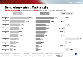 Beispielauswertung Marktanteile Produktkategorie XY:   Marktanteile nach   Wert   Top 20 (1-10), 2004-2005; Änderung in % 2005 2004 2004-2005 in % Marktanalyse 