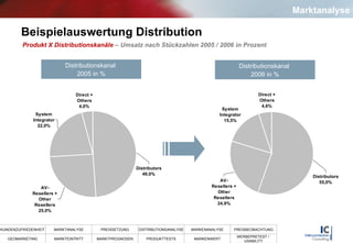 Beispielauswertung Distribution Distributionskanal  2005 in % Produkt X Distributionskanäle   – Umsatz nach Stückzahlen 2005 / 2006 in Prozent Distributionskanal  2006 in % Marktanalyse 