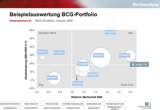 Beispielauswertung BCG-Portfolio Ø: +18,1 % Unternehmen A:  BCG-Portfolio, Absatz 2005 Marktanalyse 