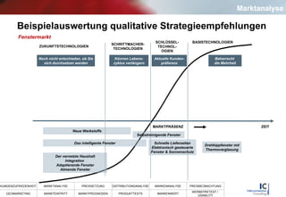 Beispielauswertung qualitative Strategieempfehlungen Marktanalyse ZEIT ZUKUNFTSTECHNOLOGIEN SCHRITTMACHER- TECHNOLOGIEN SCHLÜSSEL- TECHNOL- OGIEN BASISTECHNOLOGIEN Noch nicht entschieden, ob Sie sich durchsetzen werden MARKTPRÄSENZ Können Lebens-zyklus verlängern Aktuelle Kunden- präferenz Beherrscht  die Mehrheit Drehkippfenster mit Thermoverglasung Schnelle Lieferzeiten Elektronisch gesteuerte Fenster & Sonnenschutz Selbstreinigende Fenster Der vernetzte Haushalt Integration  Adaptierende Fenster Atmende Fenster Das intelligente Fenster Neue Werkstoffe Fenstermarkt 
