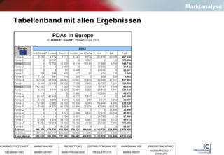 Tabellenband mit allen Ergebnissen Marktanalyse 