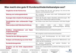 Was macht eine gute IC Kundenzufriedenheitsanalyse aus? Kundenzufriedenheit Durch eine vorgeschaltete qualitative Befragung von Ex-Kunden Eingehen auf die Kritik abgewanderter Kunden Wir decken frühzeitig auf welche Kunden ab-wanderungsgefährdet sind  Kundenbindungsindex Unsere Berater erarbeiten gemeinsam Maßnahmen und helfen bei der Umsetzung Analyse und Umsetzung aus einer Hand Denn je nach Kundengruppe ist der Zutritt unter-schiedlich  Flexibel bei den Befragungsarten Wir umgehen sozial erwünschte Antworten Indirekte Fragen Keine Zahlenkolonnen und Datenfriedhöfe Grafiken, Interpretationen und Hand-lungsanweisungen Wir holen mehr aus Ihren Zahlen: Wirkungszusammenhänge, Kundentypologien, Wichtig-keits/Zufriedenheitsmatrix Datenanalyse statt Datenbeschreibung Der Köder muss dem Fisch schmecken nicht dem Angler Verständlicher aber umfassender Frage-bogen Nicht alle Kunden haben dieselben Anforderungen. Wir zeigen Ihnen Segmentierungsvorschläge Aussagen über einzelne Kundengruppen Wir ermitteln, ab wann sich mehr Zufriedenheit nicht mehr rechnet! Setzung von Leistungsstandards Nur so wissen Sie wie gut „gut genug“ ist und wo Ihre Stärken und Schwächen sind! Vergleiche mit der Konkurrenz 