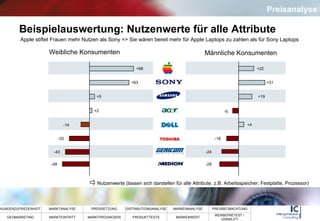 Beispielauswertung: Nutzenwerte für alle Attribute Weibliche Konsumenten Männliche Konsumenten Nutzenwerte (lassen sich darstellen für alle Attribute, z.B. Arbeitsspeicher, Festplatte, Prozessor)  +68 +63 +5 +2 -14 -33 -43 -48 +22 +31 +19 -5 -18 -24 -29 +4 Apple stiftet Frauen mehr Nutzen als Sony => Sie wären bereit mehr für Apple Laptops zu zahlen als für Sony Laptops Preisanalyse 