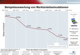 Beispielauswertung von Marktanteilssimulationen 899,- Euro 999,- Euro 1.049,- Euro 949,- Euro 1.099,- Euro 1.149,- Euro 849,- Euro Share of Choice* 24,1% 22,9% 15,3% 14,8% 14,4% 11,2% 10,6% Preis des Medion Computers *Share of Choice: Anteil der Konsumenten, die  diesen Computer auswählen würden Simulation  für 17“ Bildschirm Intel Duo Core 2.0 GHz 120 GB Festpl. 512 MB RAM Windows XP Office XP Norton Antivirus Entspricht Preis-Absatz-Funktion Preisanalyse 