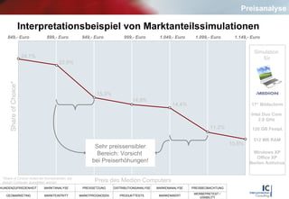 Interpretationsbeispiel von Marktanteilssimulationen Share of Choice* 24,1% 22,9% 15,3% 14,8% 14,4% 11,2% 10,6% Preis des Medion Computers *Share of Choice: Anteil der Konsumenten, die  diesen Computer auswählen würden Simulation  für 17“ Bildschirm Intel Duo Core 2.0 GHz 120 GB Festpl. 512 MB RAM Windows XP Office XP Norton Antivirus Sehr preissensibler Bereich: Vorsicht  bei Preiserhöhungen! 899,- Euro 999,- Euro 1.049,- Euro 949,- Euro 1.099,- Euro 1.149,- Euro 849,- Euro Preisanalyse 