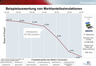 Beispielauswertung von Marktanteilssimulationen Share of Choice* 22,9% 21,8% 17,8% 8,9% 4,3% 2,6% Festplattengröße des Medion Computers *Share of Choice: Anteil der Konsumenten, die  diesen Computer auswählen würden Simulation  für 17“ Bildschirm Intel Duo Core 2.0 GHz 512 MB RAM Windows XP Office XP Norton Antivirus 899,- Euro 120 GB 80 GB 60 GB 100 GB 40 GB 20 GB 140 GB  24,1% Mindestens 80 GB anbieten Preisanalyse 