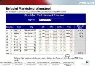 Beispiel Marktsimulationstool Mit dem Excel-Tool können alle gewünschten Marktsimulationen durchgeführt werden Beispiel: Wie reagieren die Kunden, wenn Medion den Preis von 899,- Euro auf 799,- Euro senkt Preisanalyse 