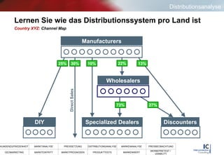 Lernen Sie wie das Distributionssystem pro Land ist Direct Sales Wholesalers Manufacturers DIY Specialized Dealers Discounters 25% 30% 10% 13% Country XYZ:   Channel Map 73% 27% 22% Distributionsanalyse 