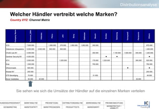 Welcher Händler vertreibt welche Marken? Country XYZ:   Channel Matrix Distributionsanalyse Sie sehen wie sich die Umsätze der Händler auf die einzelnen Marken verteilen 