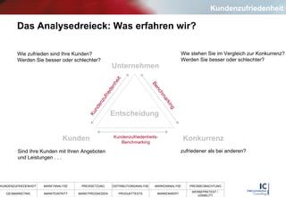 Das Analysedreieck: Was erfahren wir? Entscheidung Konkurrenz Unternehmen Kunden Kundenzufriedenheits- Benchmarking Kundenzufriedenheit Benchmarking Wie zufrieden sind Ihre Kunden? Werden Sie besser oder schlechter? Wie stehen Sie im Vergleich zur Konkurrenz? Werden Sie besser oder schlechter? Sind Ihre Kunden mit Ihren Angeboten und Leistungen . . .  zufriedener als bei anderen? Kundenzufriedenheit 