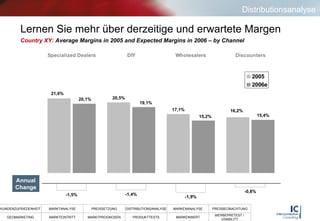 Country XY:   Average Margins in 2005 and Expected Margins in 2006 – by Channel Annual Change Lernen Sie mehr über derzeitige und erwartete Margen Distributionsanalyse 