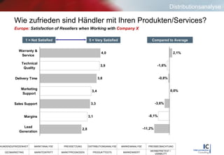 Europe:   Satisfaction of Resellers when Working with  Company X Compared to Average 5 = Very Satisfied 1 = Not Satisfied Wie zufrieden sind Händler mit Ihren Produkten/Services? Distributionsanalyse 