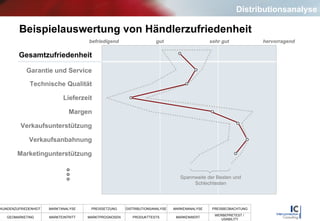 Beispielauswertung von Händlerzufriedenheit Distributionsanalyse befriedigend gut sehr gut hervorragend Gesamtzufriedenheit Garantie und Service Technische Qualität Lieferzeit Margen Verkaufsunterstützung Verkaufsanbahnung Marketingunterstützung Spannweite der Besten und Schlechtesten 