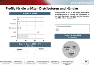 Profile für die größten Distributoren und Händler Product Groups 2004 In Quantity Sales in Europe 2004 – 2005 In Mio. Euros Distributor XY is one of the largest distributors of office furniture in Europe. It is represented in the main European countries and the turnover was 88,3 million Euros in 2004   Number of Stores Top Selling Models XXX YYY Distributionsanalyse 