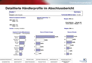 Detaillierte Händlerprofile im Abschlussbericht Distributionsanalyse 