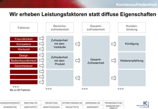 Wir erheben Leistungsfaktoren statt diffuse Eigenschaften Faktoren Bereichs- zufriedenheit Gesamt- zufriedenheit Kunden- bindung Zufriedenheit  mit dem  Verkäufer Zufriedenheit  mit dem  Produkt Freundlichkeit Kompetenz Wartezeit Design Bedienfreundlichkeit Garantiedauer Gesamt- Zufriedenheit Kündigung Weiterempfehlung Bis zu 80 Faktoren Kundenzufriedenheit 