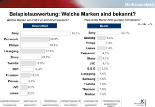 Beispielauswertung: Welche Marken sind bekannt? Welche Marken von Flat-TVs sind Ihnen bekannt?  Was ist die Marke Ihres jetzigen Fernsehers?   N = 544, in % Bekanntheit Besitz Markenanalyse 