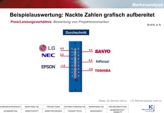 Beispielauswertung: Nackte Zahlen grafisch aufbereitet N=416, in % Preis/Leistungsverhältnis:   Bewertung von Projektorenmarken   Durchschnitt 4,5 3,5 2,5 0,5 - 1,0 - 2,0 Skala: (5) Stimme voll zu  (-5) Stimme absolut nicht zu  Markenanalyse 