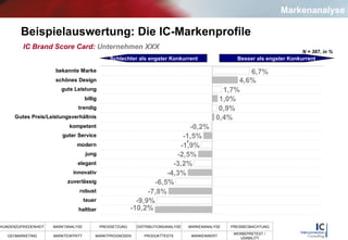 Beispielauswertung: Die IC-Markenprofile IC Brand Score Card:  Unternehmen XXX N = 387, in % Besser als engster Konkurrent Schlechter als engster Konkurrent Markenanalyse 