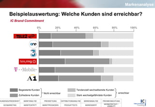 Beispielauswertung: Welche Kunden sind erreichbar?  IC Brand Commitment Begeisterte Kunden Zufriedene Kunden Tendenziell wechselbereite Kunden Stark wechselgefährdete Kunden Nicht erreichbar erreichbar Markenanalyse 