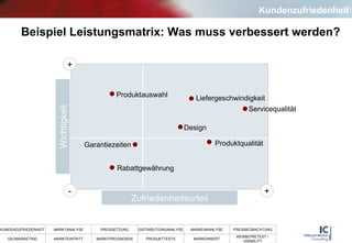 Beispiel Leistungsmatrix: Was muss verbessert werden? Wichtigkeit Zufriedenheitsurteil - + + Servicequalität Produktqualität Liefergeschwindigkeit Design Produktauswahl Garantiezeiten Rabattgewährung Kundenzufriedenheit 