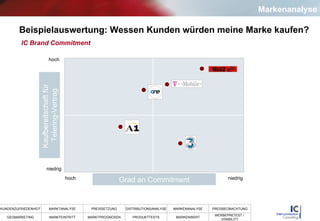 Beispielauswertung: Wessen Kunden würden meine Marke kaufen?  IC Brand Commitment Kaufbereitschaft für  Telering-Vertrag Grad an Commitment hoch niedrig niedrig hoch Markenanalyse 