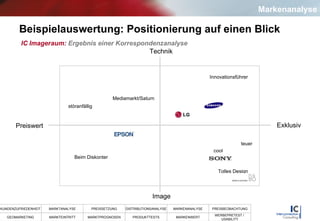 Beispielauswertung: Positionierung auf einen Blick IC   Imageraum:  Ergebnis einer Korrespondenzanalyse Exklusiv Preiswert Image Technik Innovationsführer störanfällig cool Tolles Design Beim Diskonter teuer Mediamarkt/Saturn Markenanalyse 