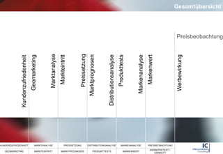 Gesamtübersicht Preissetzung Distributionsanalyse Markenanalyse Markteintritt Marktprognosen Produkttests Markenwert Preisbeobachtung Werbewirkung Geomarketing Kundenzufriedenheit Marktanalyse 