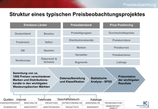Struktur eines typischen Preisbeobachtungsprojektes Erhobene Länder GB Italien Deutschland Frankreich Preisdatenbank Price Positioning Durchschnittspreise Preiskorridore Distributionskanäle Preisbarrieren Listings Marken Hersteller Preiskurven Produktgruppen Sammlung von ca.  1000 Preisen verschiedener  Marken und Distributions- kanäle in den wichtigsten Westeuropäischen Märkten Datenaufbereitung und Klassifikation Statistische Analyse - SPSS Spanien Präsentation der wichtigsten Resultate Segmente  Österreich & Schweiz Nordeuropa Benelux Preisbeobachtung Quellen:  Internet Telefonate Geschäftsbesuch Kataloge 