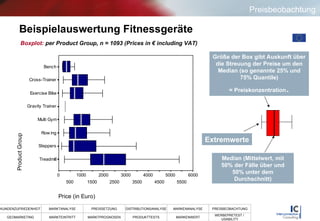 Beispielauswertung Fitnessgeräte Preisbeobachtung Boxplot:   per Product Group, n = 1093 (Prices in € including VAT) Median (Mittelwert, mit 50% der Fälle über und 50% unter dem Durchschnitt) Größe der Box gibt Auskunft über die Streuung der Preise um den Median (so genannte 25% und 75% Quantile) = Preiskonzentration . Extremwerte 
